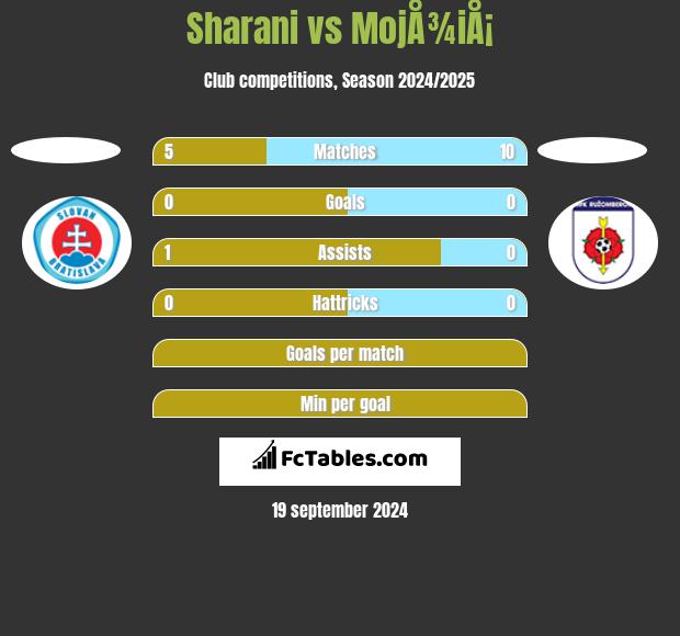 Sharani vs MojÅ¾iÅ¡ h2h player stats