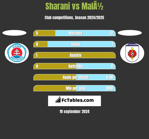 Sharani vs MalÃ½ h2h player stats