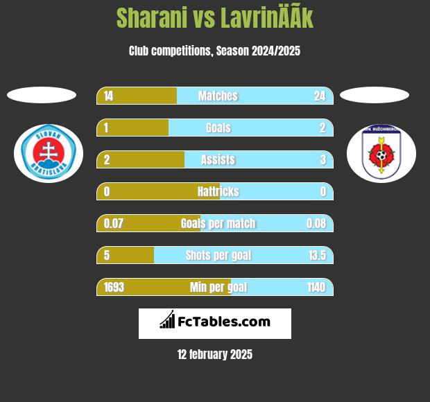 Sharani vs LavrinÄÃ­k h2h player stats