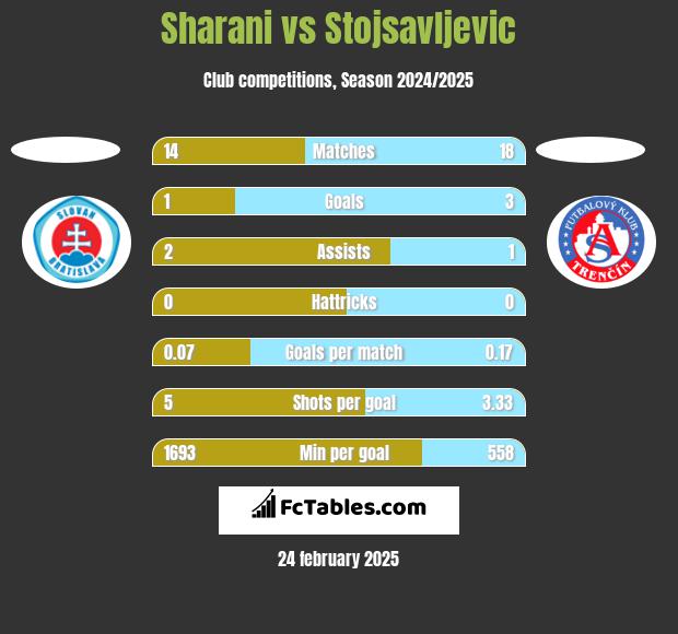 Sharani vs Stojsavljevic h2h player stats