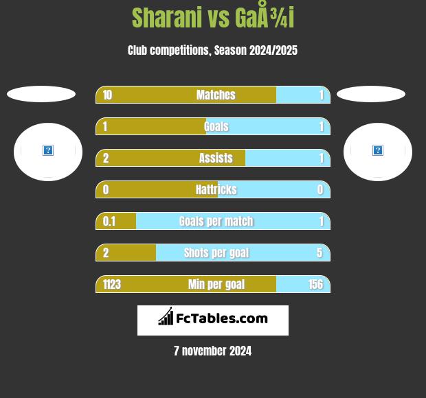 Sharani vs GaÅ¾i h2h player stats