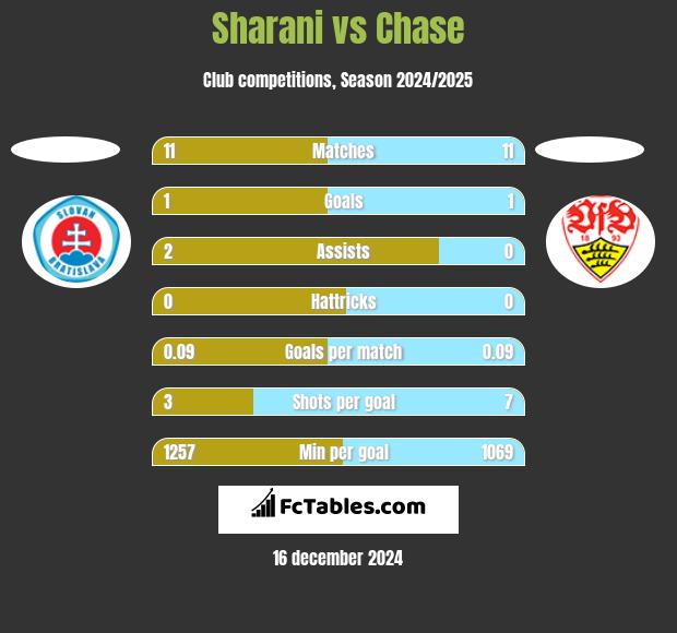 Sharani vs Chase h2h player stats