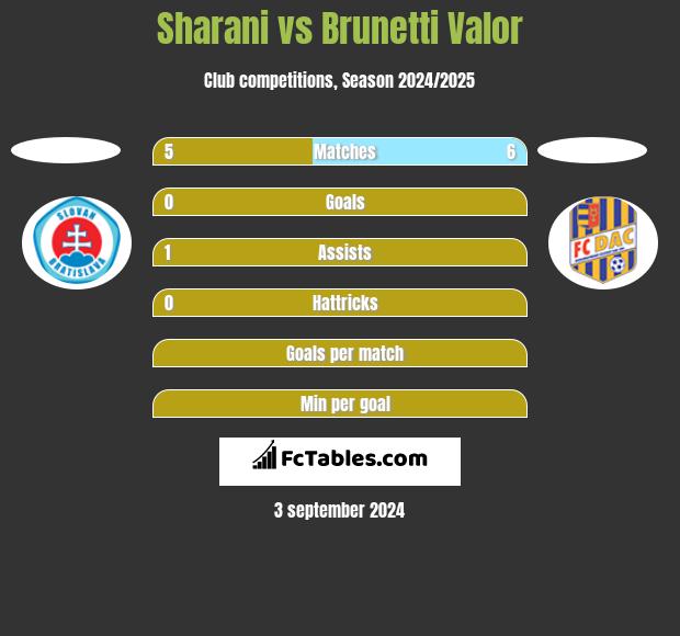 Sharani vs Brunetti Valor h2h player stats