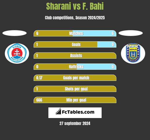 Sharani vs F. Bahi h2h player stats