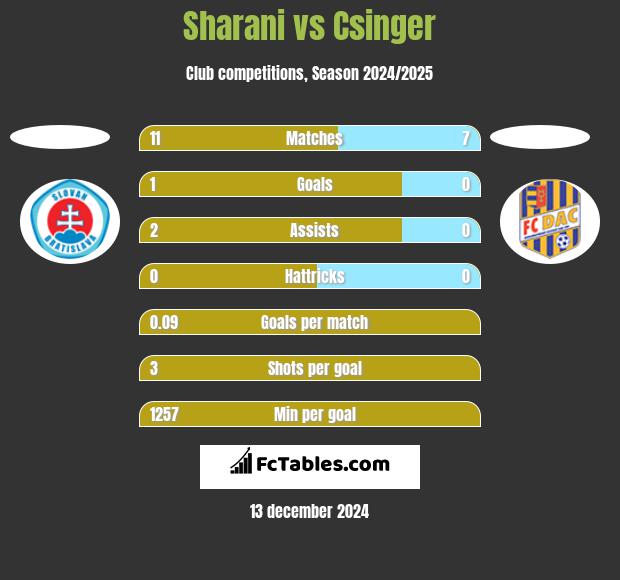 Sharani vs Csinger h2h player stats