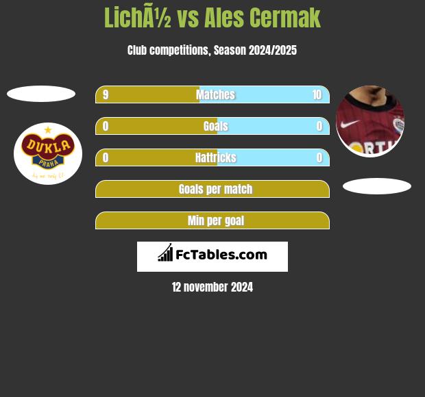 LichÃ½ vs Ales Cermak h2h player stats