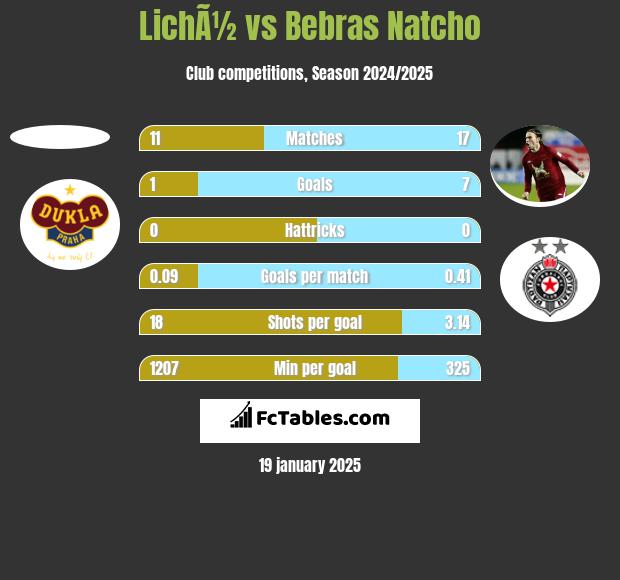 LichÃ½ vs Bebras Natcho h2h player stats