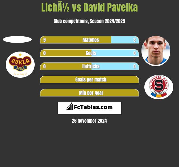 LichÃ½ vs David Pavelka h2h player stats