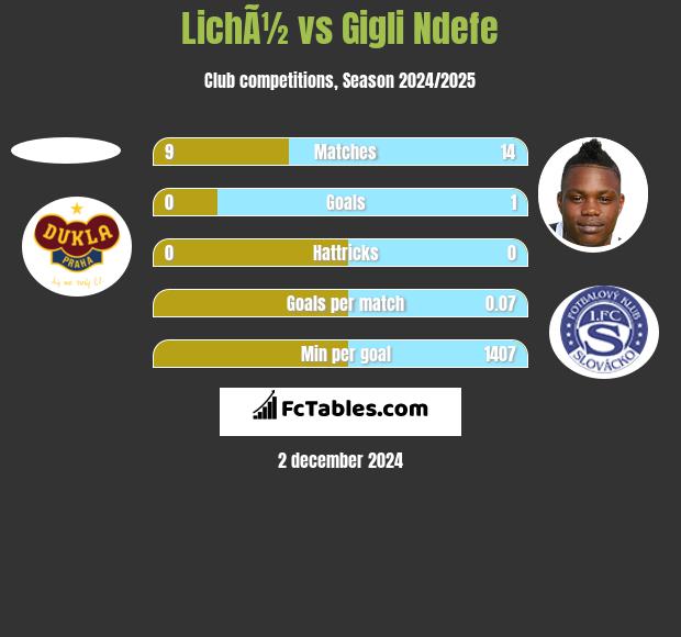 LichÃ½ vs Gigli Ndefe h2h player stats