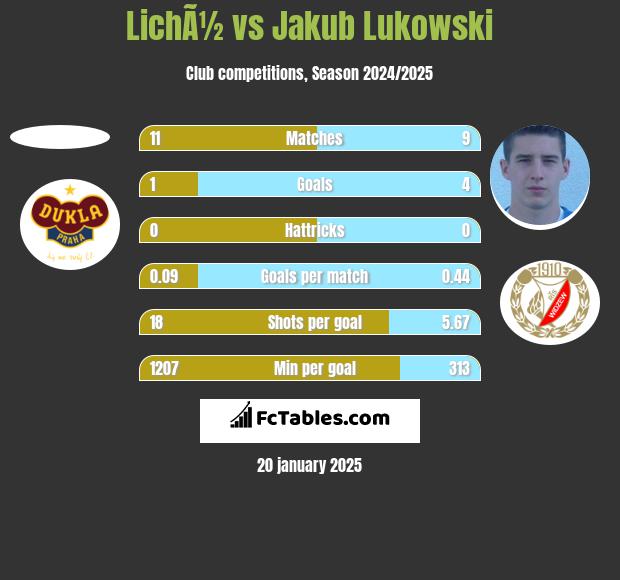 LichÃ½ vs Jakub Łukowski h2h player stats