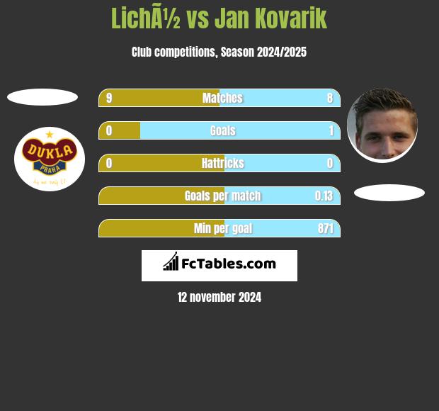 LichÃ½ vs Jan Kovarik h2h player stats