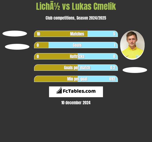 LichÃ½ vs Lukas Cmelik h2h player stats