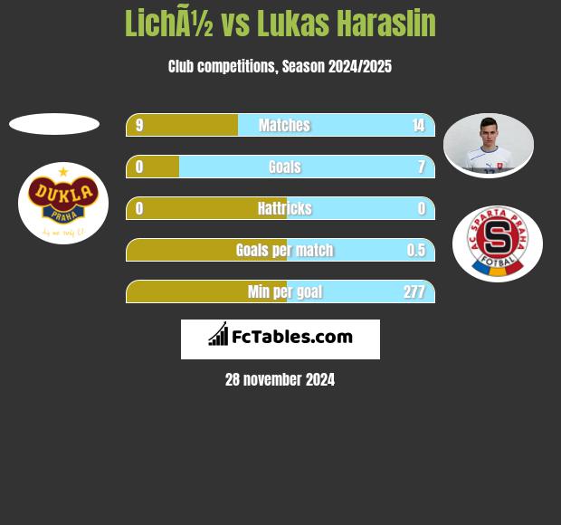 LichÃ½ vs Lukas Haraslin h2h player stats