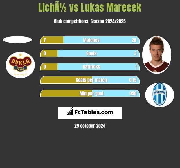 LichÃ½ vs Lukas Marecek h2h player stats