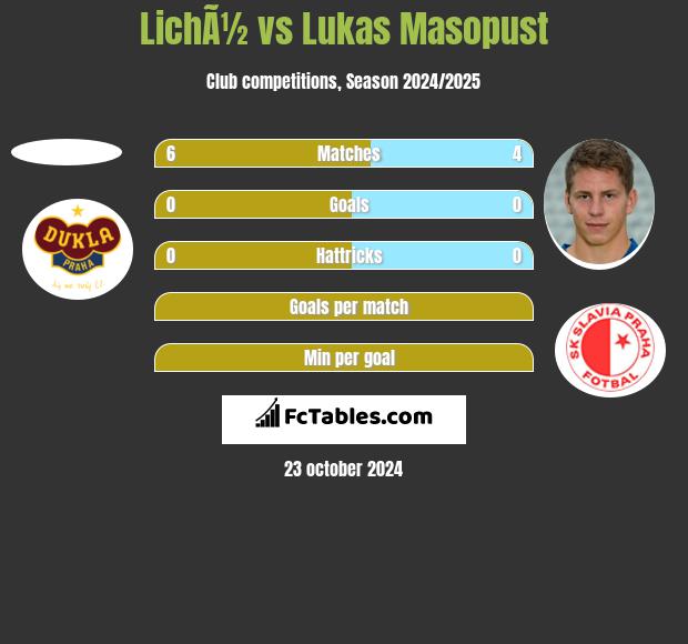 LichÃ½ vs Lukas Masopust h2h player stats