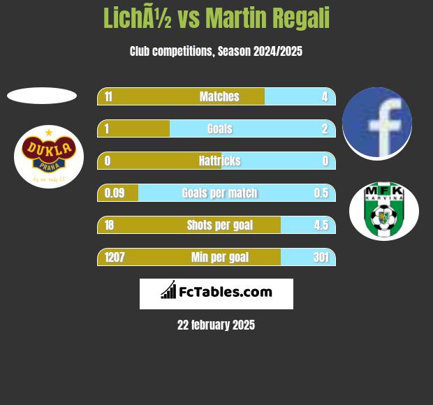 LichÃ½ vs Martin Regali h2h player stats