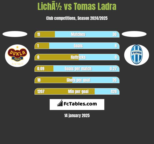 LichÃ½ vs Tomas Ladra h2h player stats