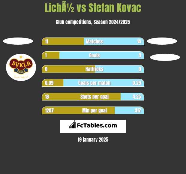 LichÃ½ vs Stefan Kovac h2h player stats