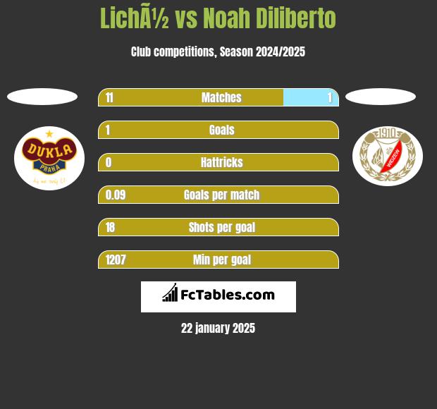 LichÃ½ vs Noah Diliberto h2h player stats