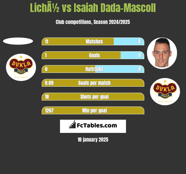 LichÃ½ vs Isaiah Dada-Mascoll h2h player stats