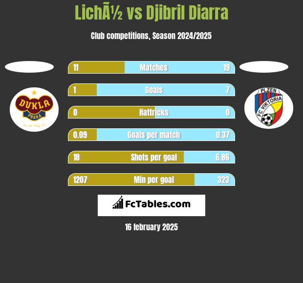 LichÃ½ vs Djibril Diarra h2h player stats