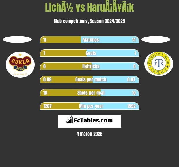 LichÃ½ vs HaruÅ¡Å¥Ã¡k h2h player stats