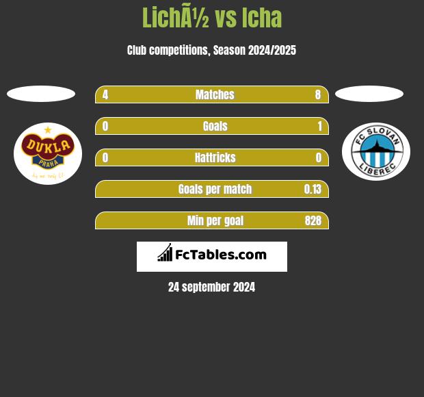 LichÃ½ vs Icha h2h player stats