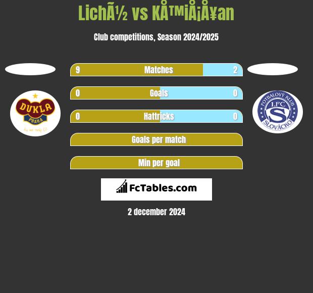 LichÃ½ vs KÅ™iÅ¡Å¥an h2h player stats