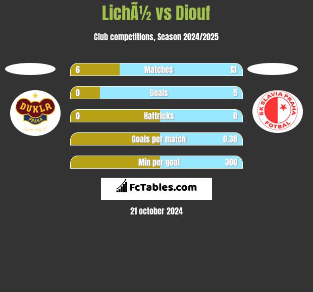 LichÃ½ vs Diouf h2h player stats