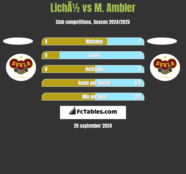 LichÃ½ vs M. Ambler h2h player stats