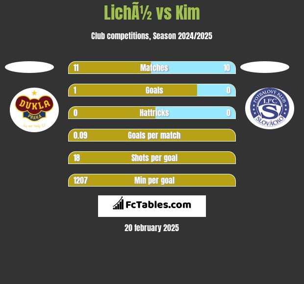 LichÃ½ vs Kim h2h player stats