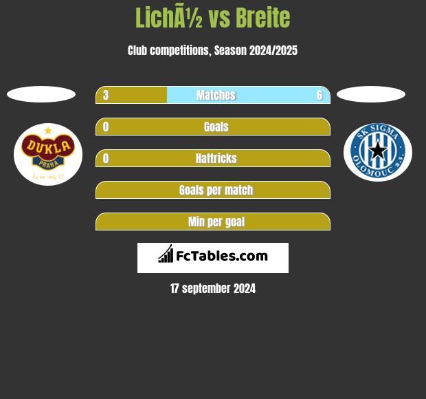 LichÃ½ vs Breite h2h player stats