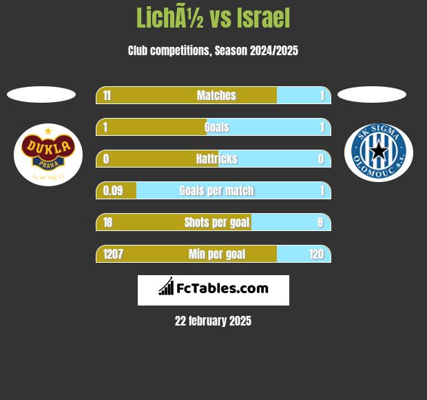 LichÃ½ vs Israel h2h player stats