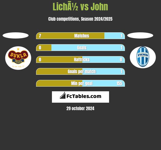 LichÃ½ vs John h2h player stats