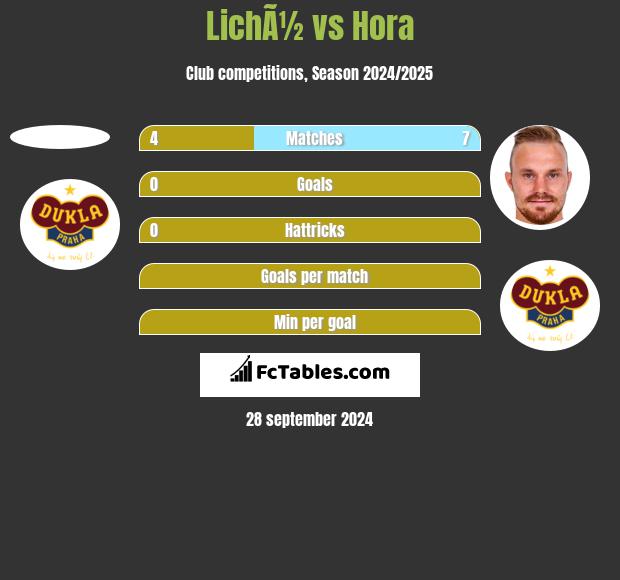 LichÃ½ vs Hora h2h player stats