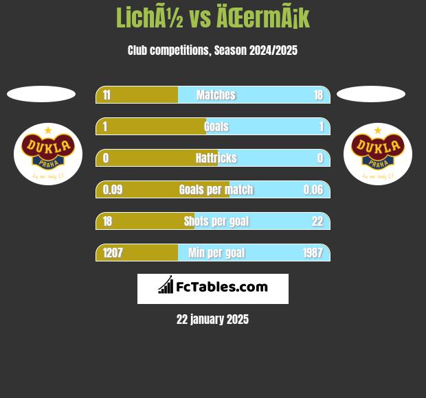 LichÃ½ vs ÄŒermÃ¡k h2h player stats