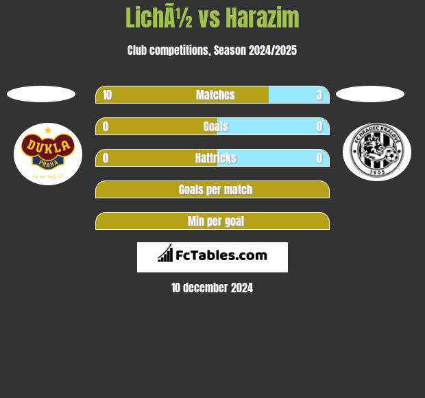 LichÃ½ vs Harazim h2h player stats