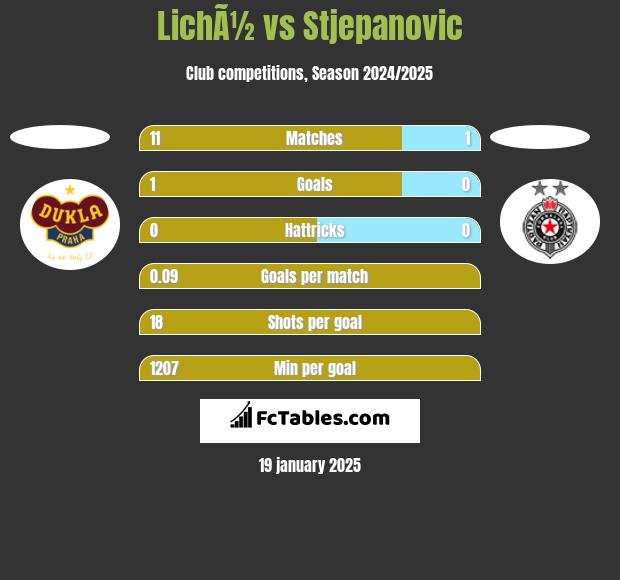 LichÃ½ vs Stjepanovic h2h player stats