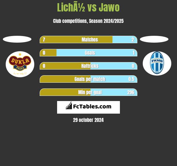 LichÃ½ vs Jawo h2h player stats