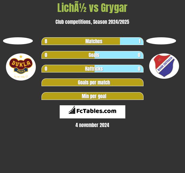 LichÃ½ vs Grygar h2h player stats