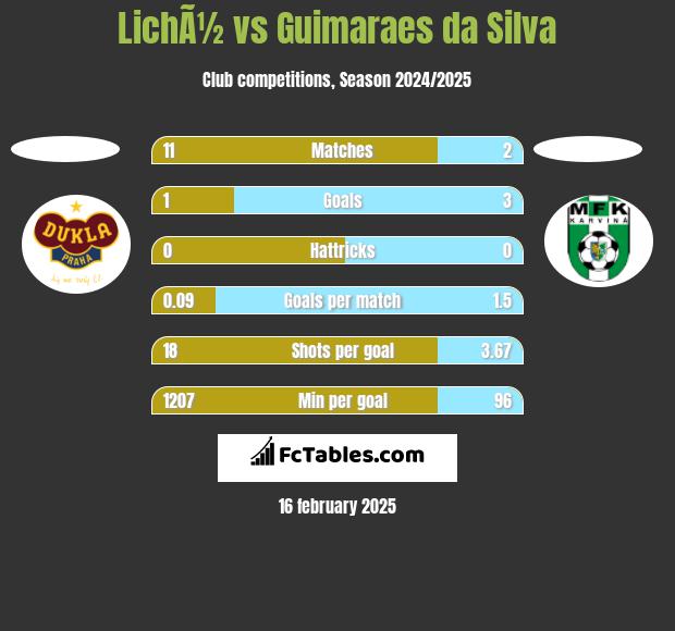 LichÃ½ vs Guimaraes da Silva h2h player stats