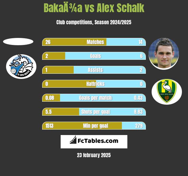 BakaÄ¾a vs Alex Schalk h2h player stats