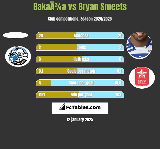 BakaÄ¾a vs Bryan Smeets h2h player stats