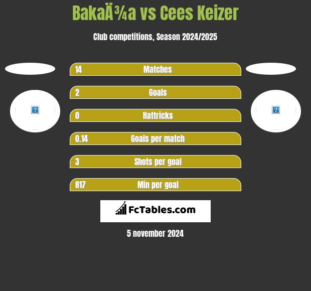 BakaÄ¾a vs Cees Keizer h2h player stats