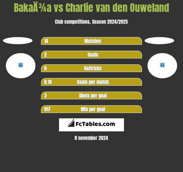 BakaÄ¾a vs Charlie van den Ouweland h2h player stats