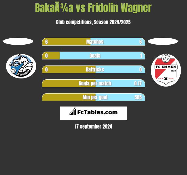 BakaÄ¾a vs Fridolin Wagner h2h player stats