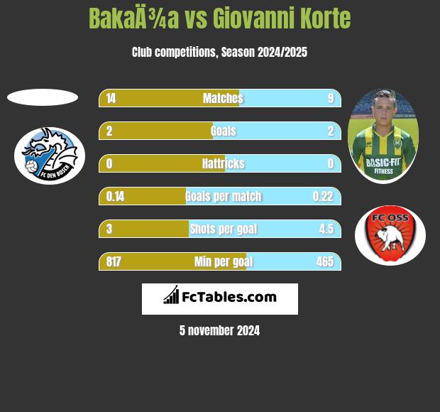 BakaÄ¾a vs Giovanni Korte h2h player stats