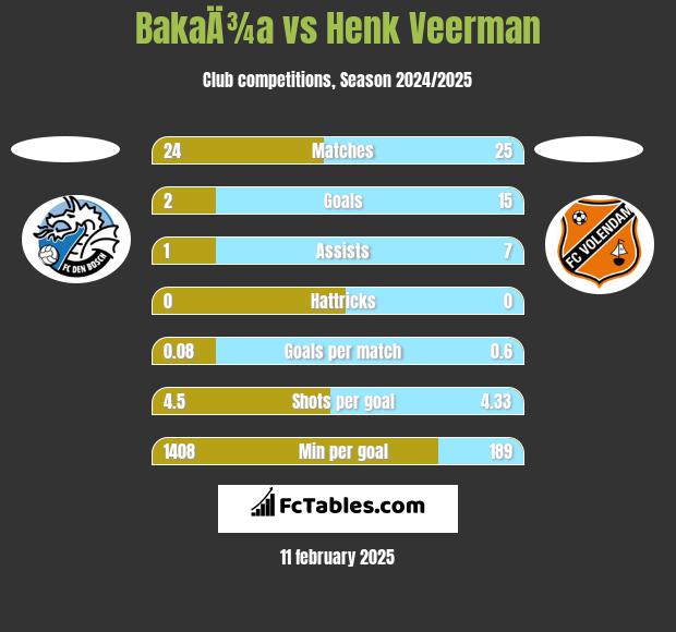 BakaÄ¾a vs Henk Veerman h2h player stats