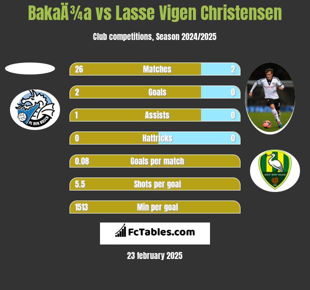 BakaÄ¾a vs Lasse Vigen Christensen h2h player stats