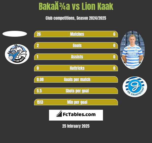 BakaÄ¾a vs Lion Kaak h2h player stats